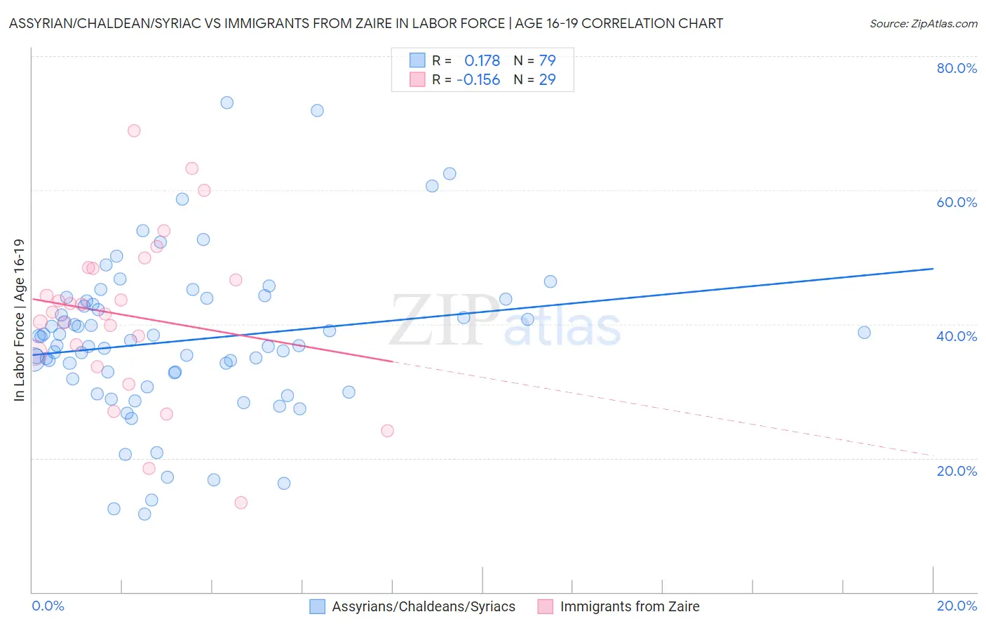 Assyrian/Chaldean/Syriac vs Immigrants from Zaire In Labor Force | Age 16-19