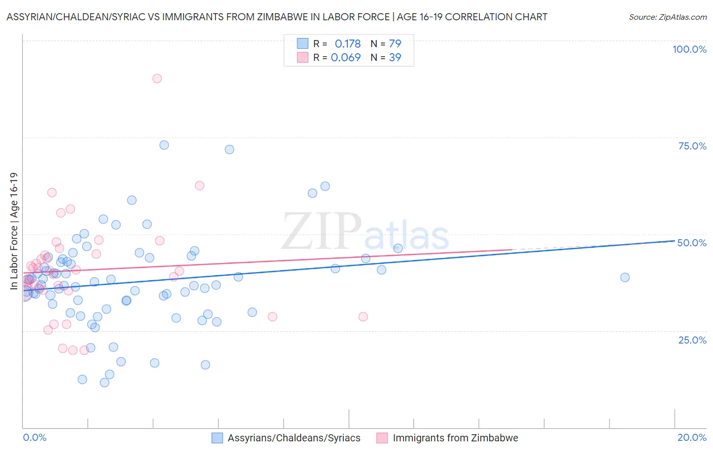 Assyrian/Chaldean/Syriac vs Immigrants from Zimbabwe In Labor Force | Age 16-19