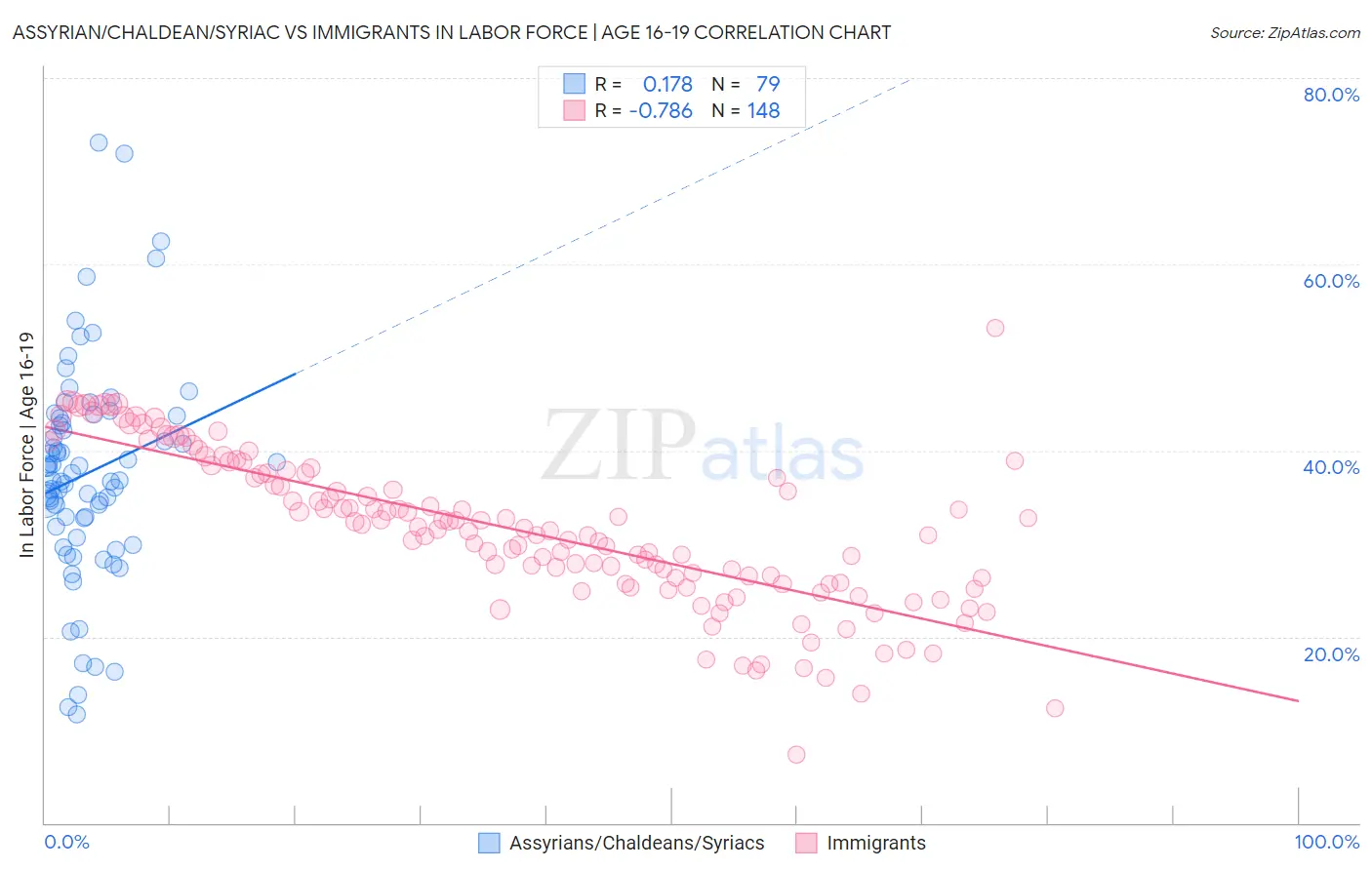 Assyrian/Chaldean/Syriac vs Immigrants In Labor Force | Age 16-19