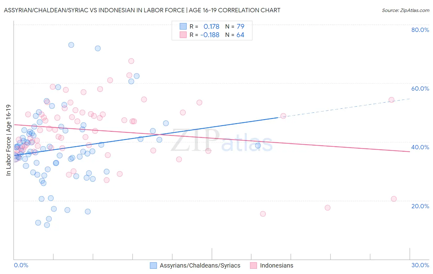Assyrian/Chaldean/Syriac vs Indonesian In Labor Force | Age 16-19