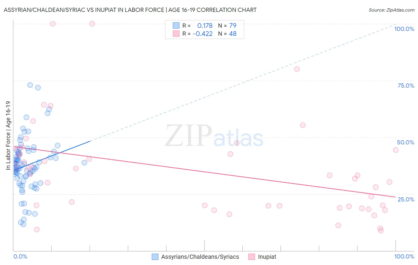 Assyrian/Chaldean/Syriac vs Inupiat In Labor Force | Age 16-19