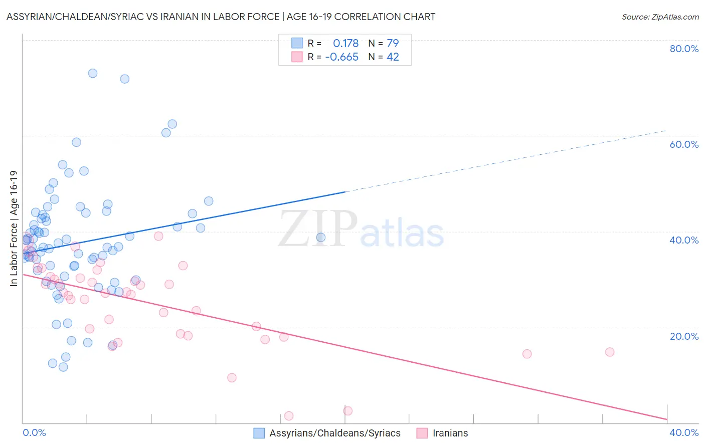 Assyrian/Chaldean/Syriac vs Iranian In Labor Force | Age 16-19
