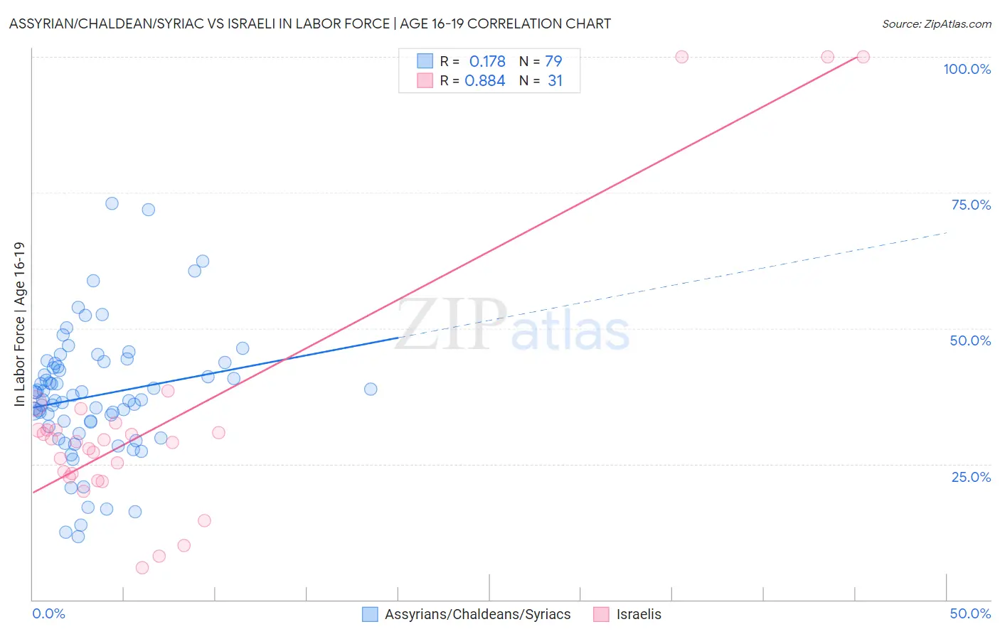 Assyrian/Chaldean/Syriac vs Israeli In Labor Force | Age 16-19