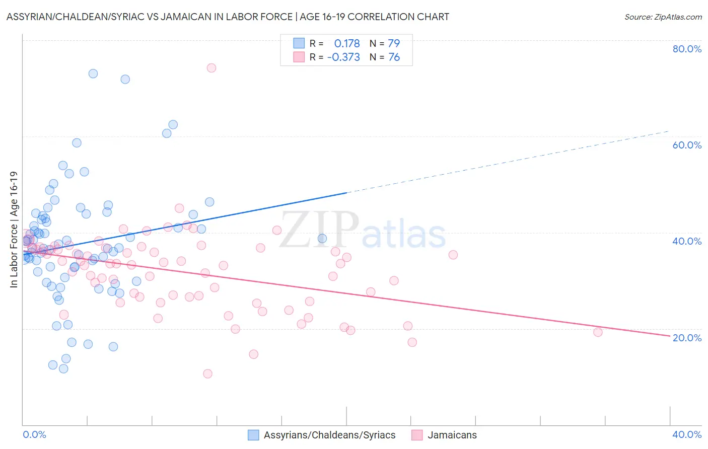 Assyrian/Chaldean/Syriac vs Jamaican In Labor Force | Age 16-19