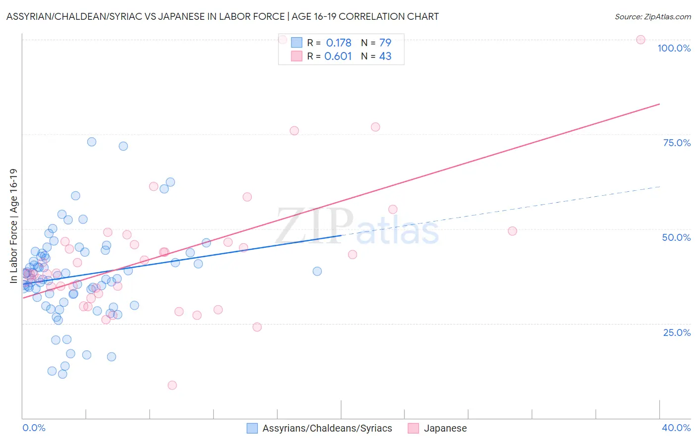 Assyrian/Chaldean/Syriac vs Japanese In Labor Force | Age 16-19