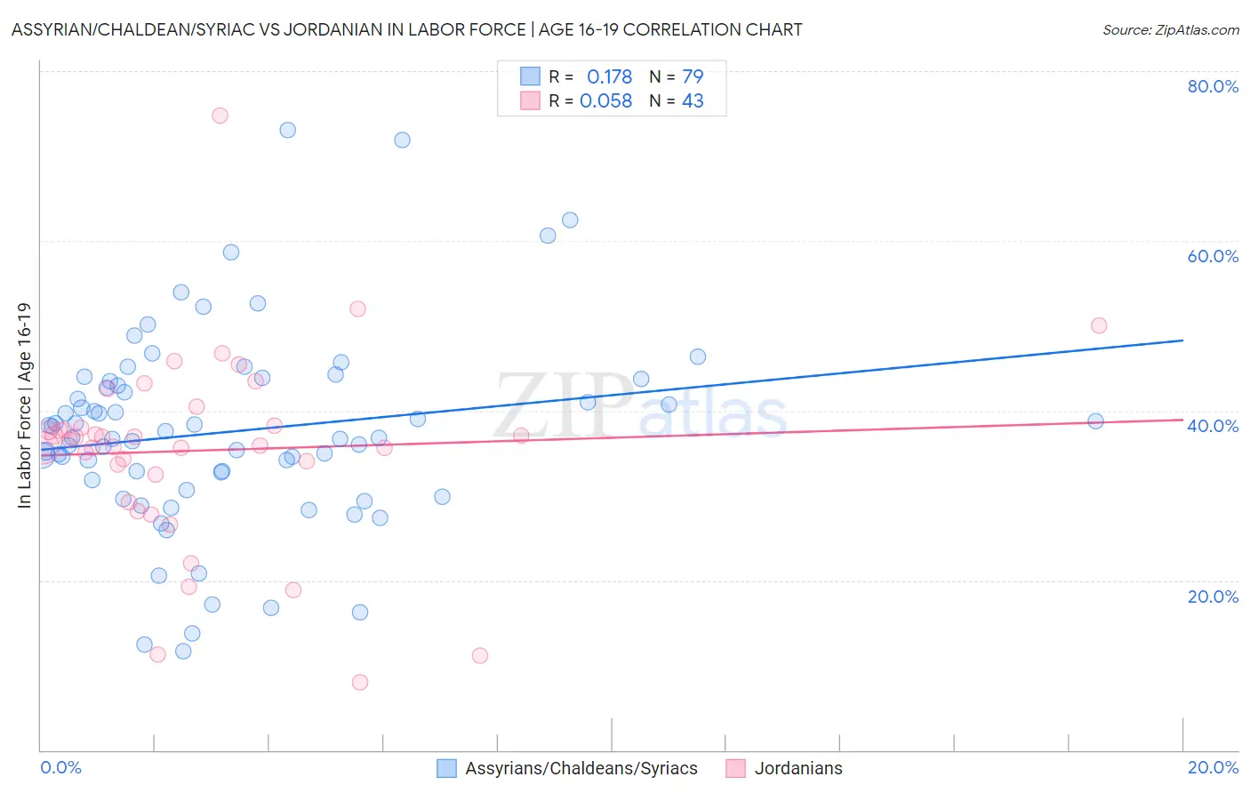 Assyrian/Chaldean/Syriac vs Jordanian In Labor Force | Age 16-19