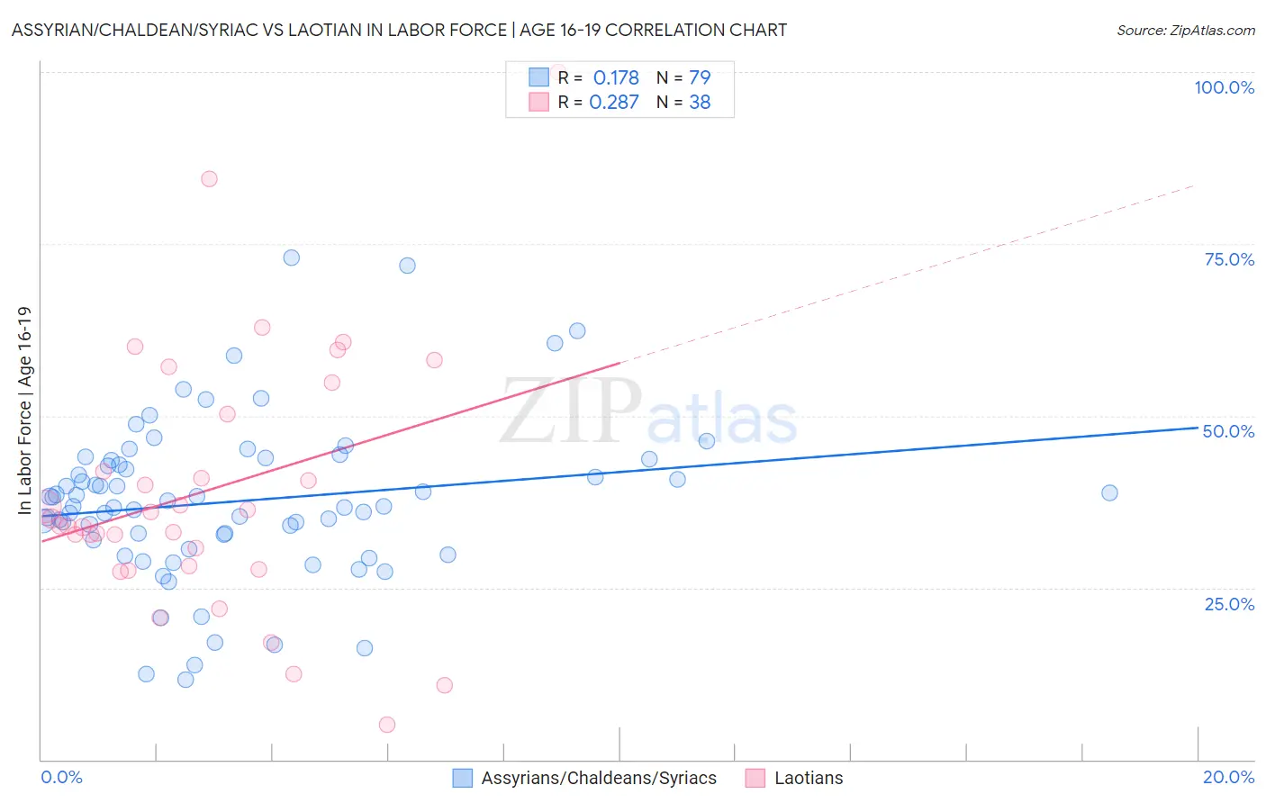 Assyrian/Chaldean/Syriac vs Laotian In Labor Force | Age 16-19