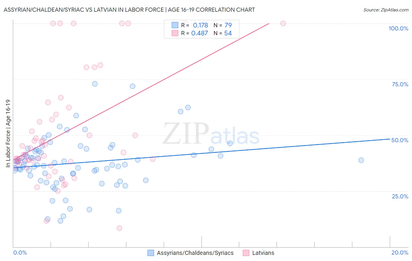 Assyrian/Chaldean/Syriac vs Latvian In Labor Force | Age 16-19