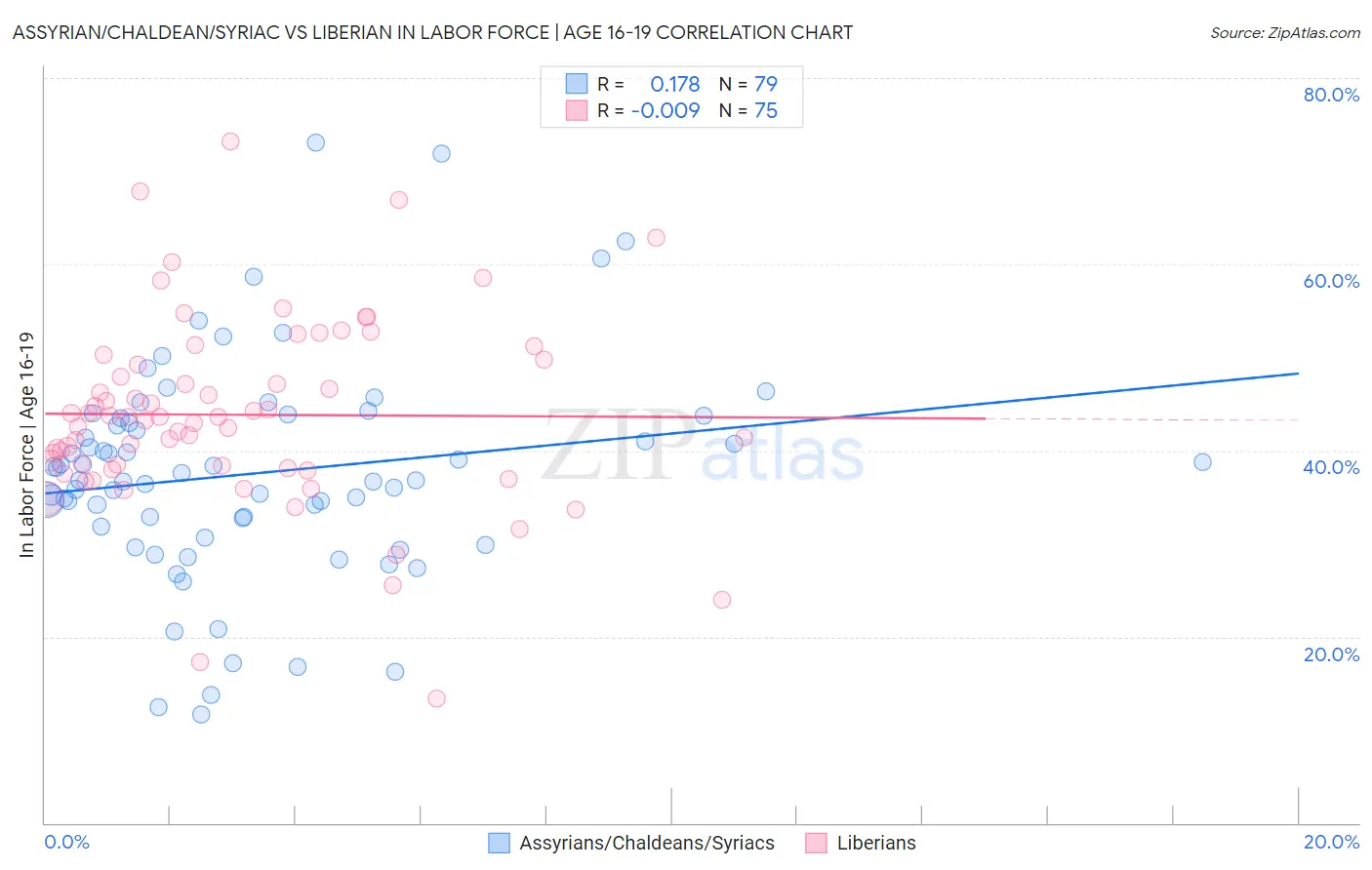 Assyrian/Chaldean/Syriac vs Liberian In Labor Force | Age 16-19