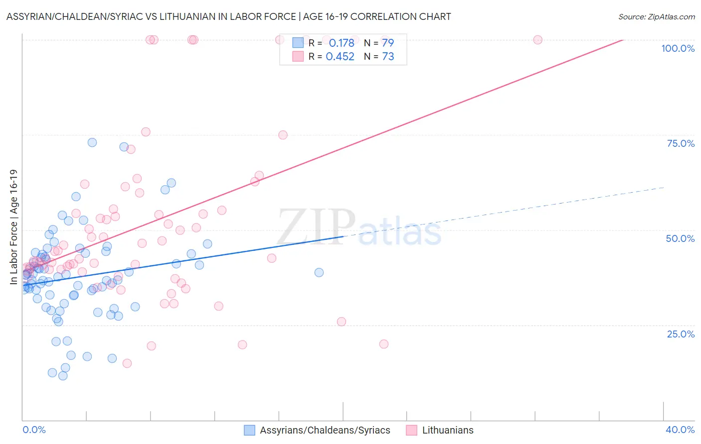 Assyrian/Chaldean/Syriac vs Lithuanian In Labor Force | Age 16-19