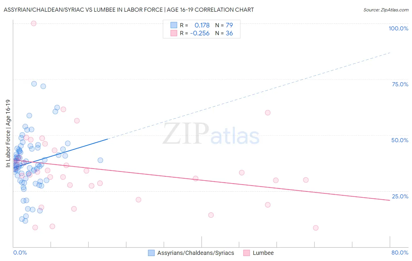 Assyrian/Chaldean/Syriac vs Lumbee In Labor Force | Age 16-19