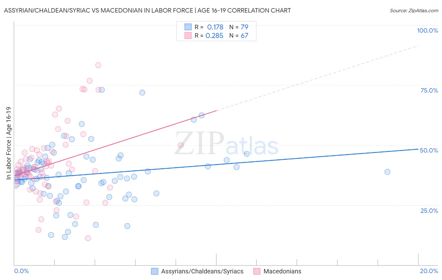 Assyrian/Chaldean/Syriac vs Macedonian In Labor Force | Age 16-19