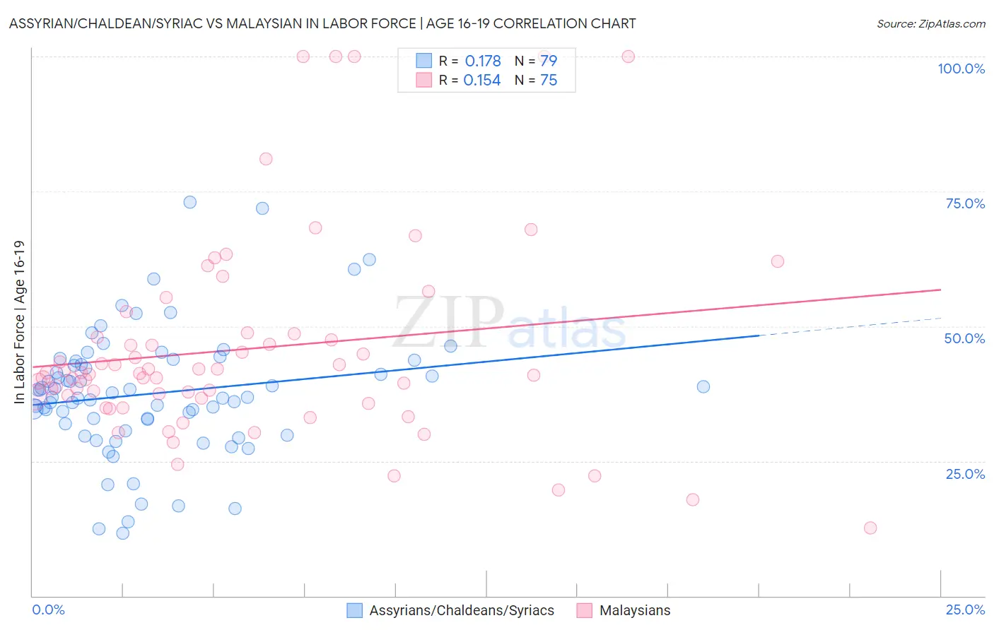 Assyrian/Chaldean/Syriac vs Malaysian In Labor Force | Age 16-19
