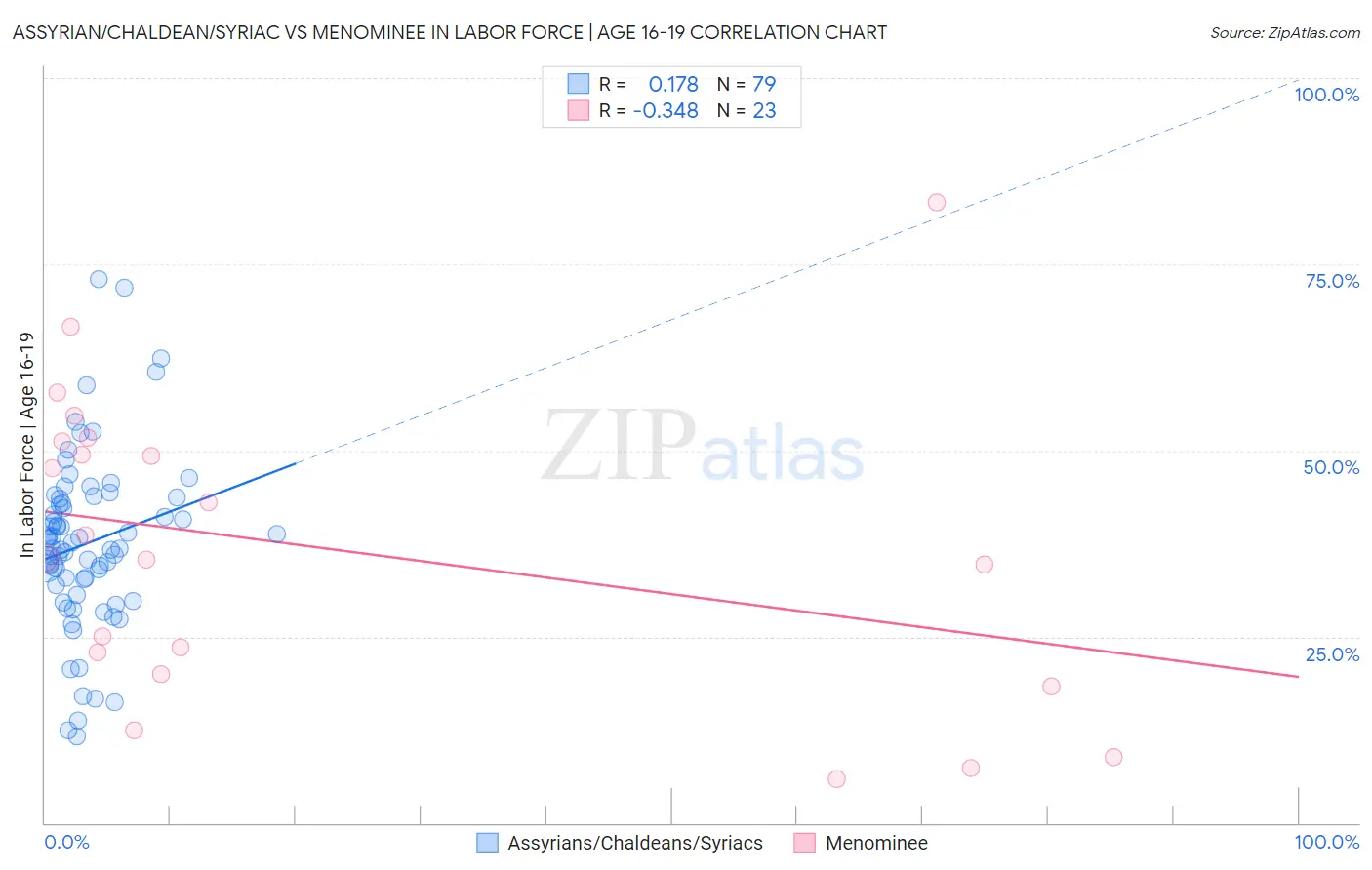 Assyrian/Chaldean/Syriac vs Menominee In Labor Force | Age 16-19