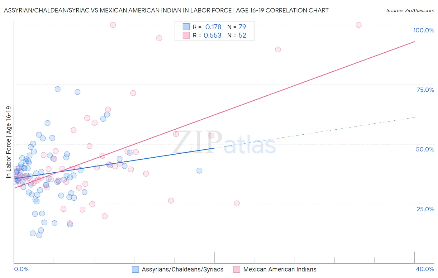 Assyrian/Chaldean/Syriac vs Mexican American Indian In Labor Force | Age 16-19