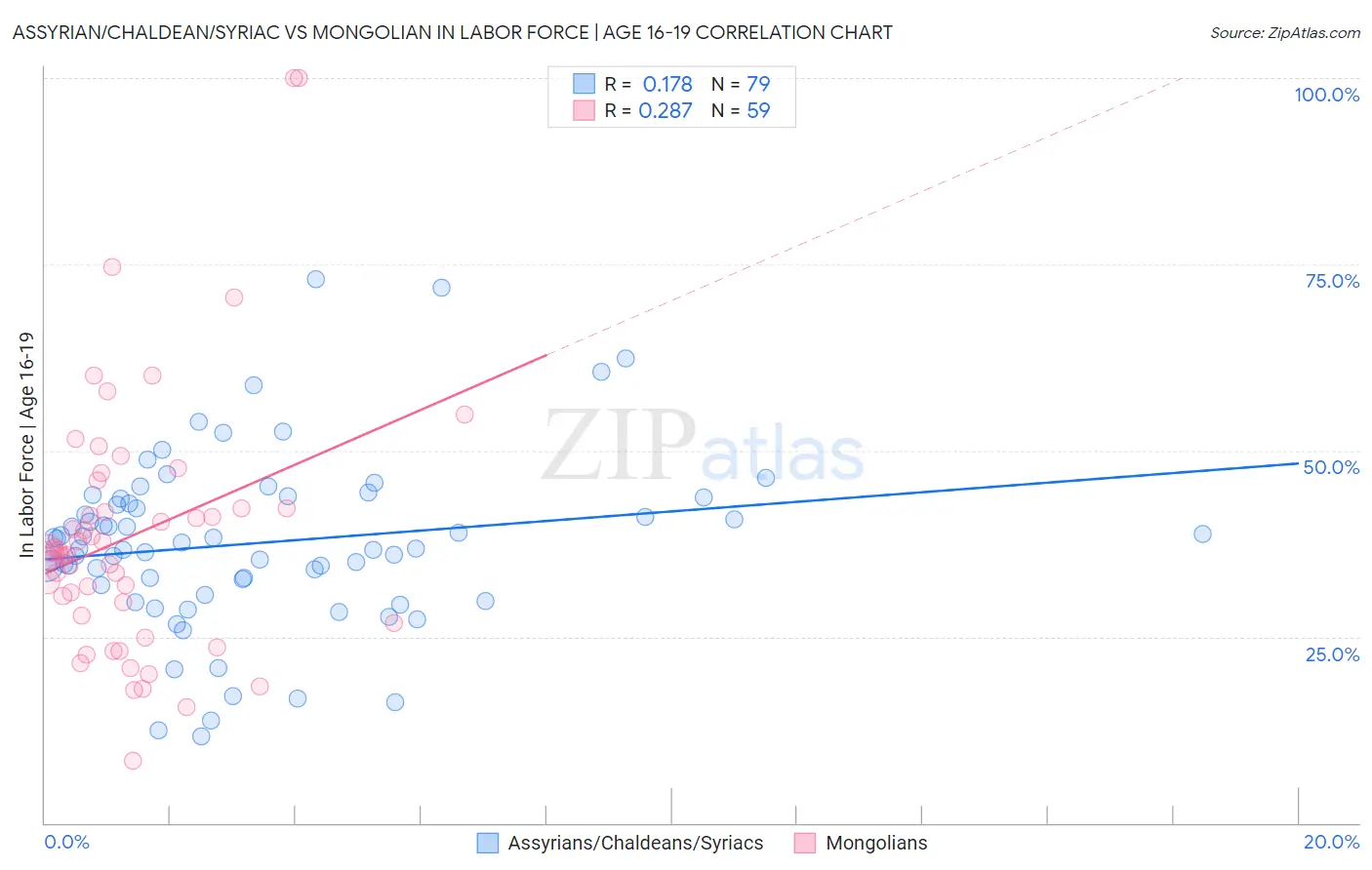 Assyrian/Chaldean/Syriac vs Mongolian In Labor Force | Age 16-19