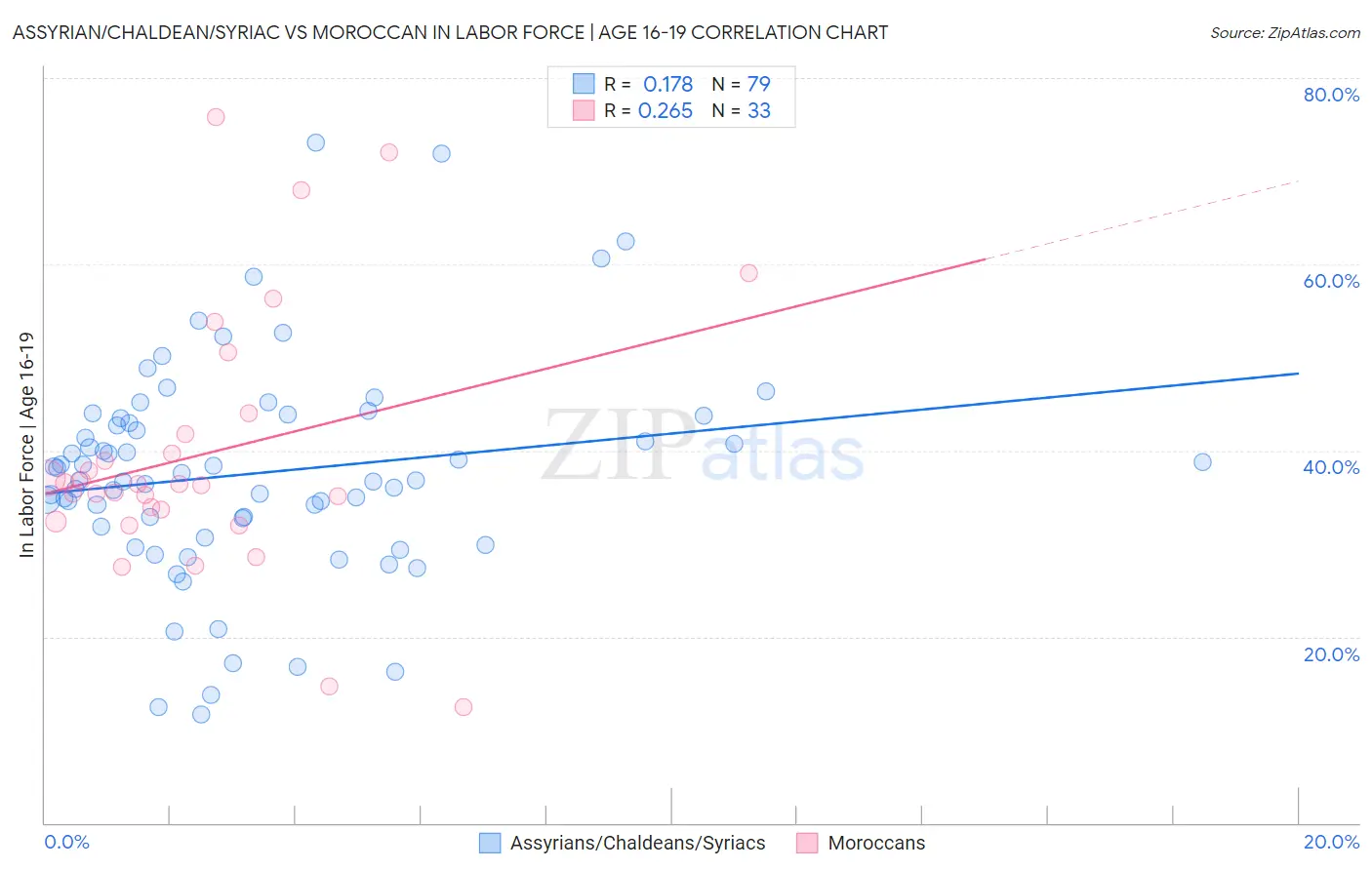 Assyrian/Chaldean/Syriac vs Moroccan In Labor Force | Age 16-19
