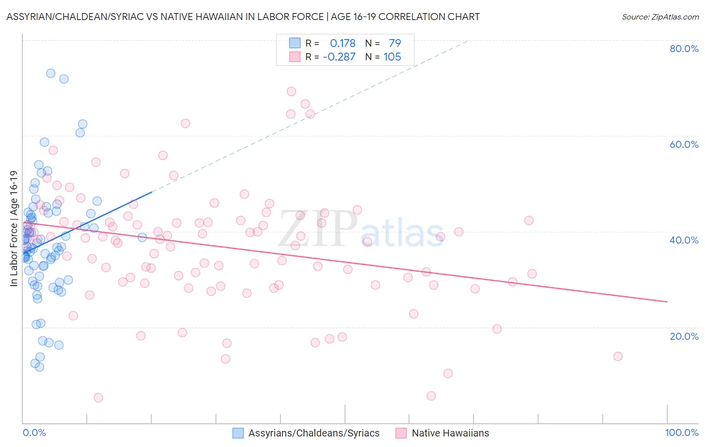Assyrian/Chaldean/Syriac vs Native Hawaiian In Labor Force | Age 16-19