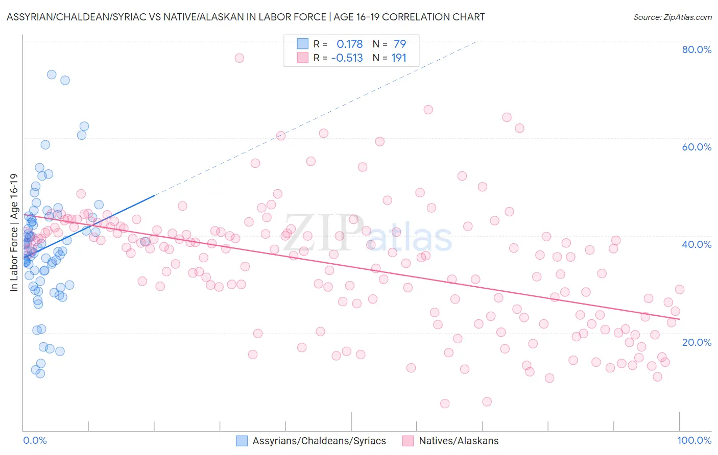 Assyrian/Chaldean/Syriac vs Native/Alaskan In Labor Force | Age 16-19