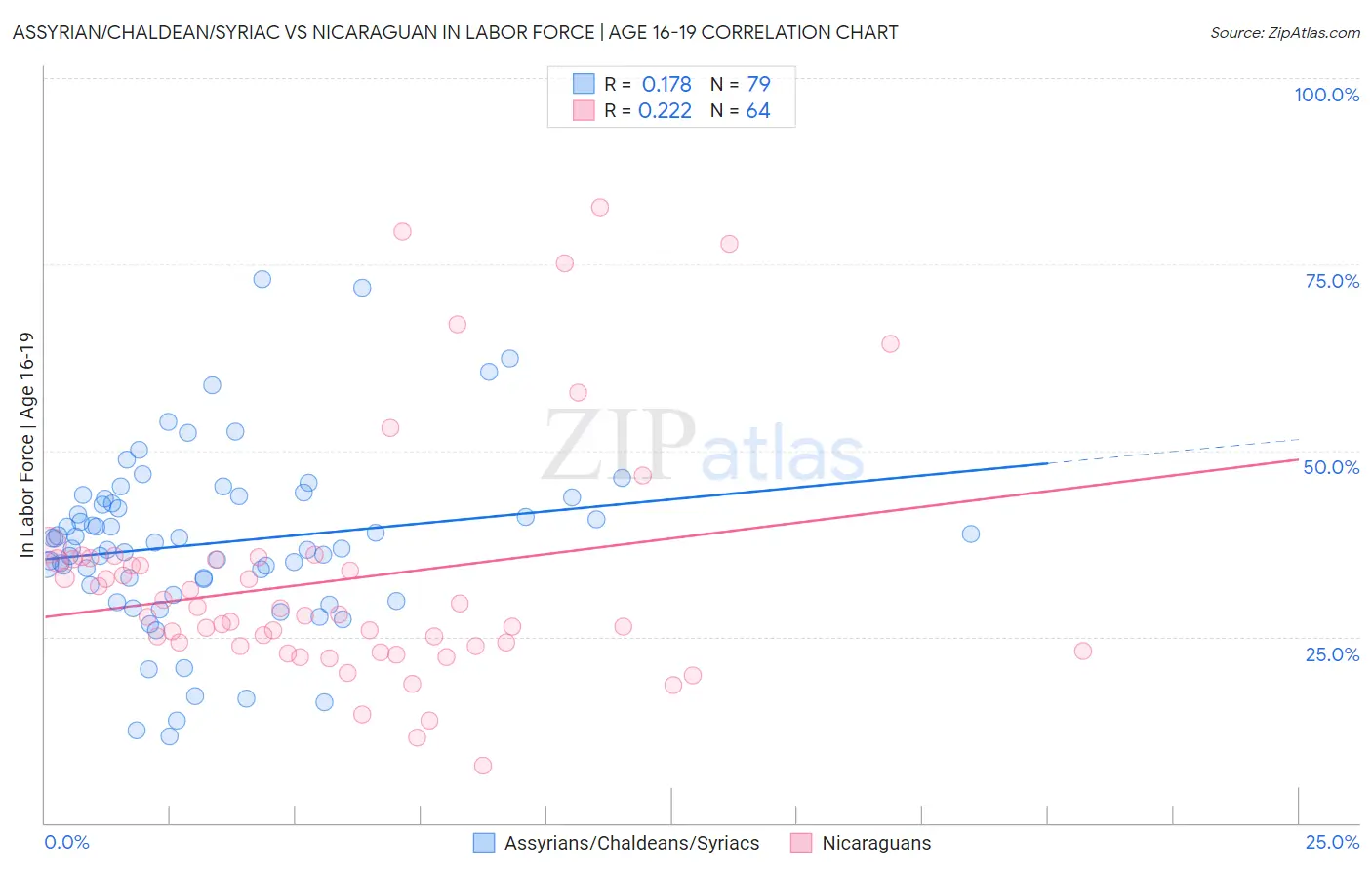 Assyrian/Chaldean/Syriac vs Nicaraguan In Labor Force | Age 16-19