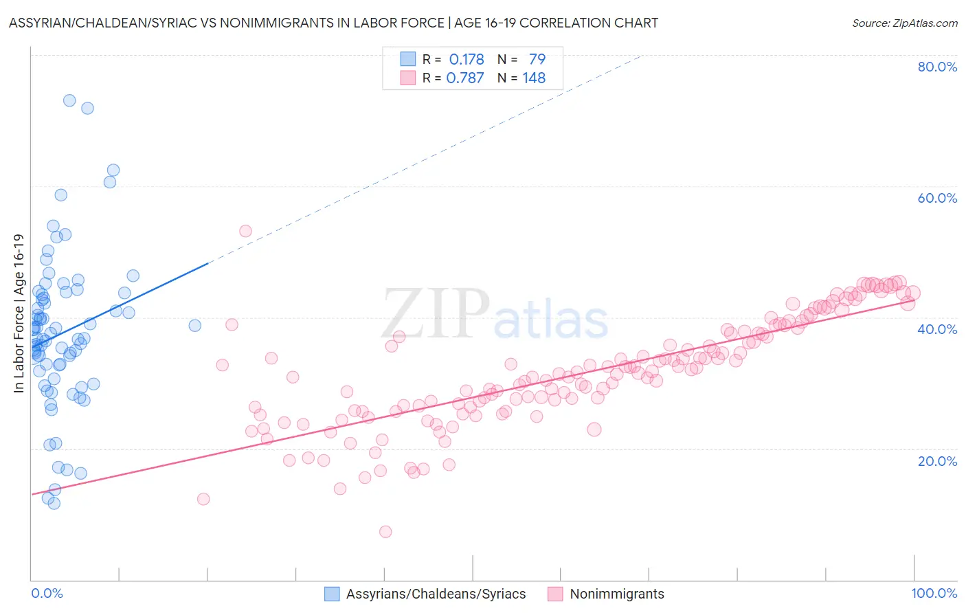 Assyrian/Chaldean/Syriac vs Nonimmigrants In Labor Force | Age 16-19