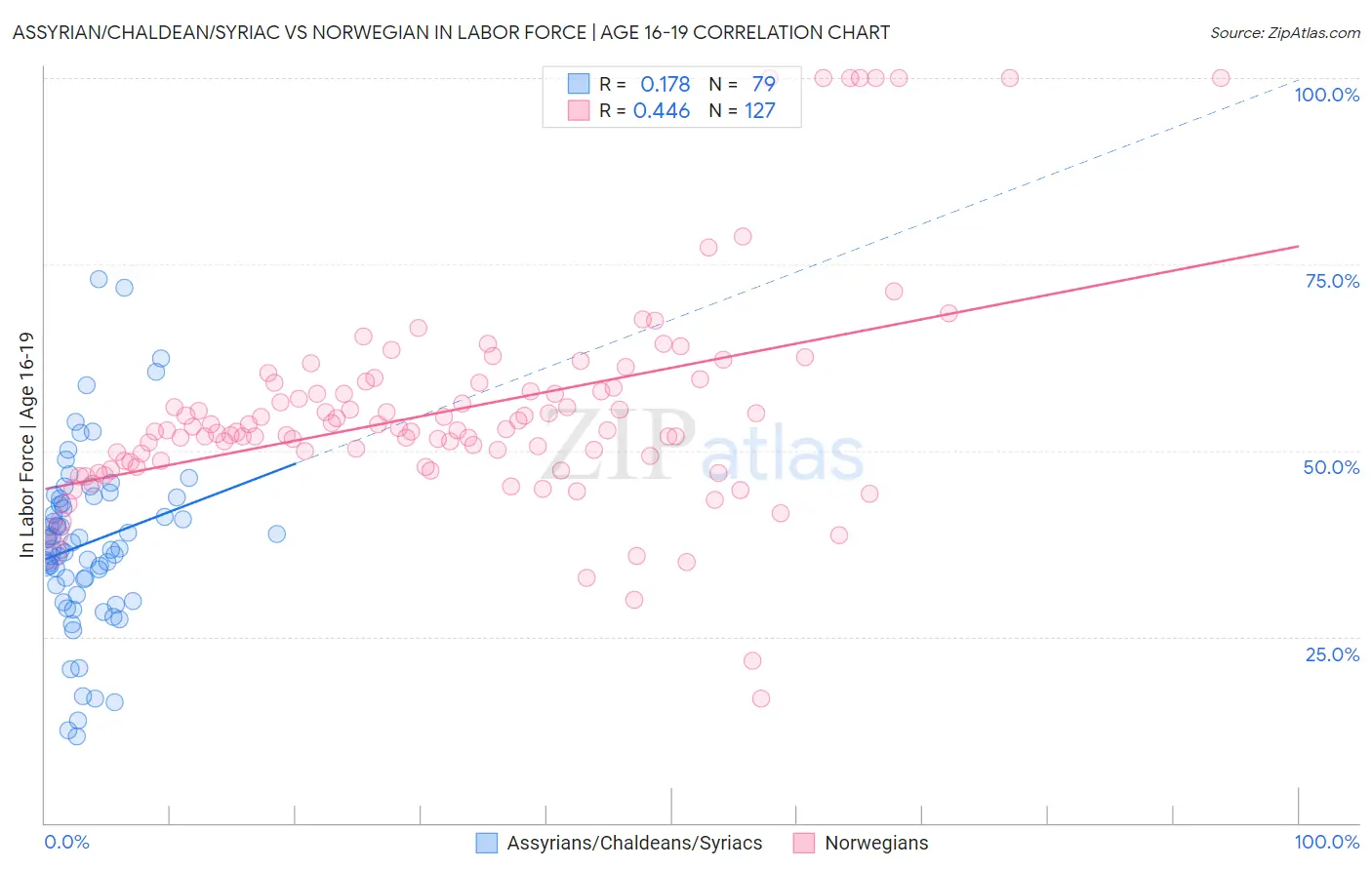 Assyrian/Chaldean/Syriac vs Norwegian In Labor Force | Age 16-19