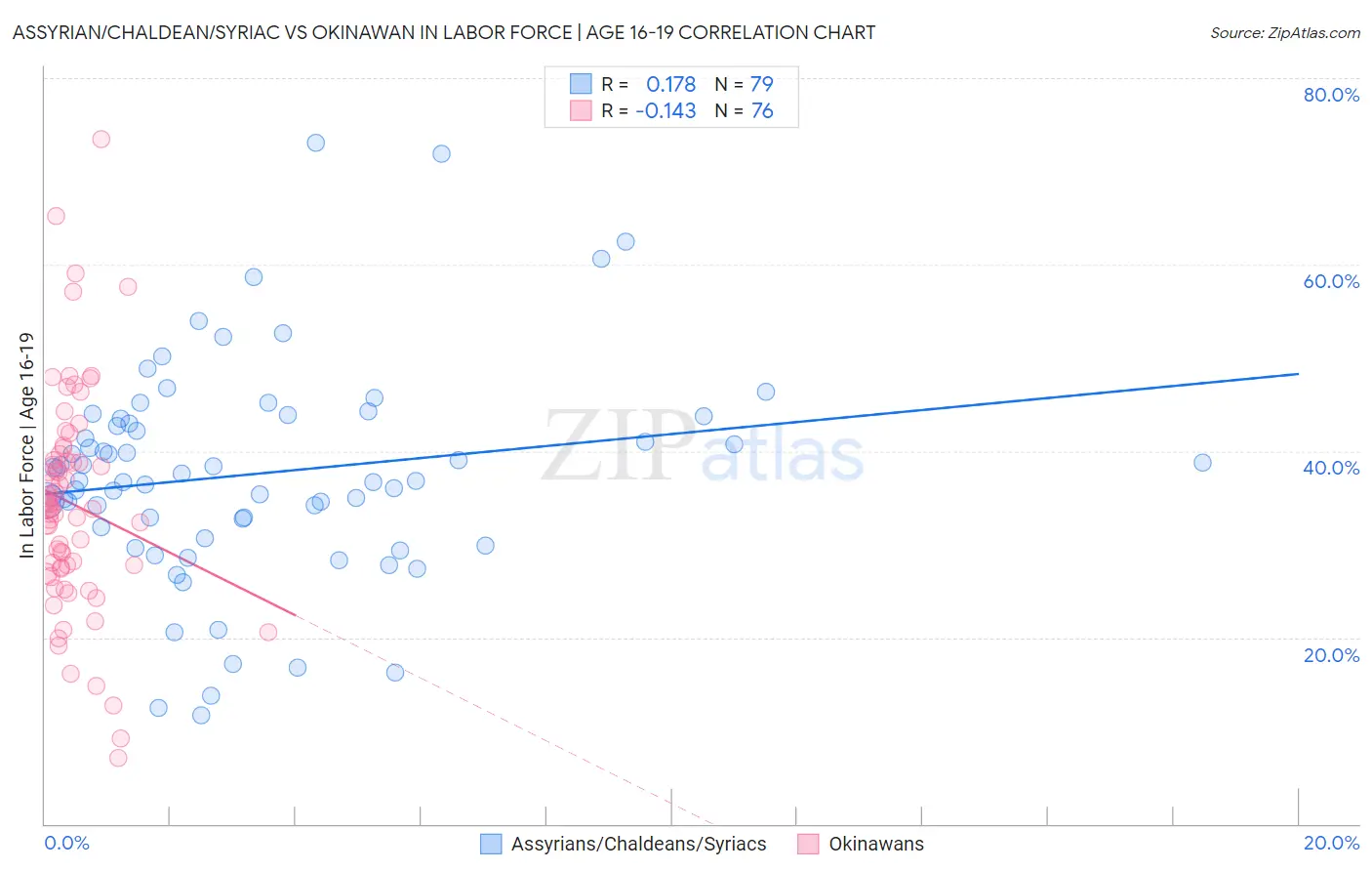 Assyrian/Chaldean/Syriac vs Okinawan In Labor Force | Age 16-19