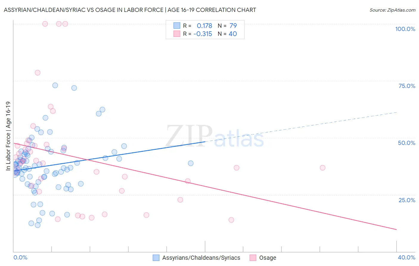 Assyrian/Chaldean/Syriac vs Osage In Labor Force | Age 16-19