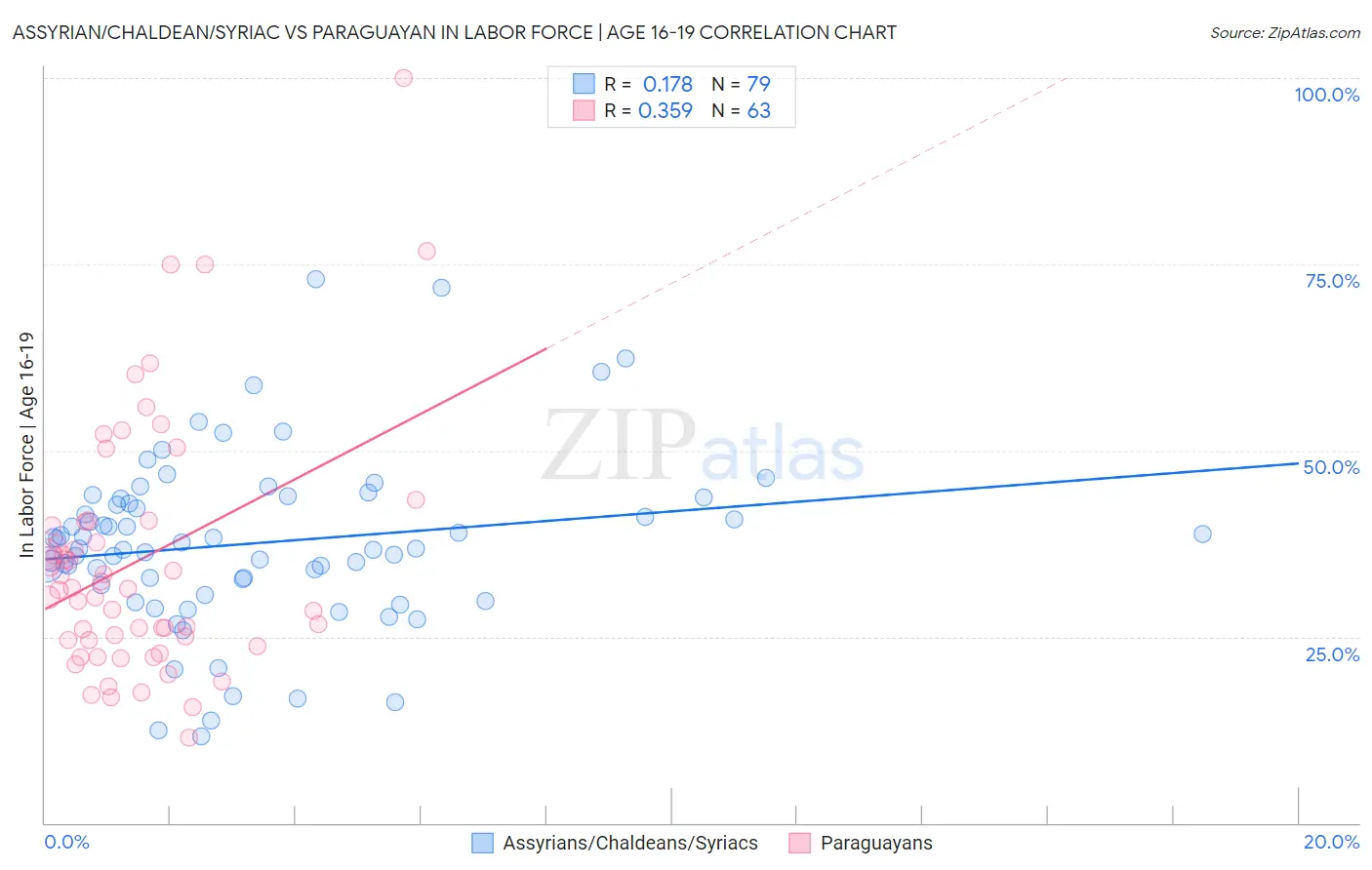 Assyrian/Chaldean/Syriac vs Paraguayan In Labor Force | Age 16-19