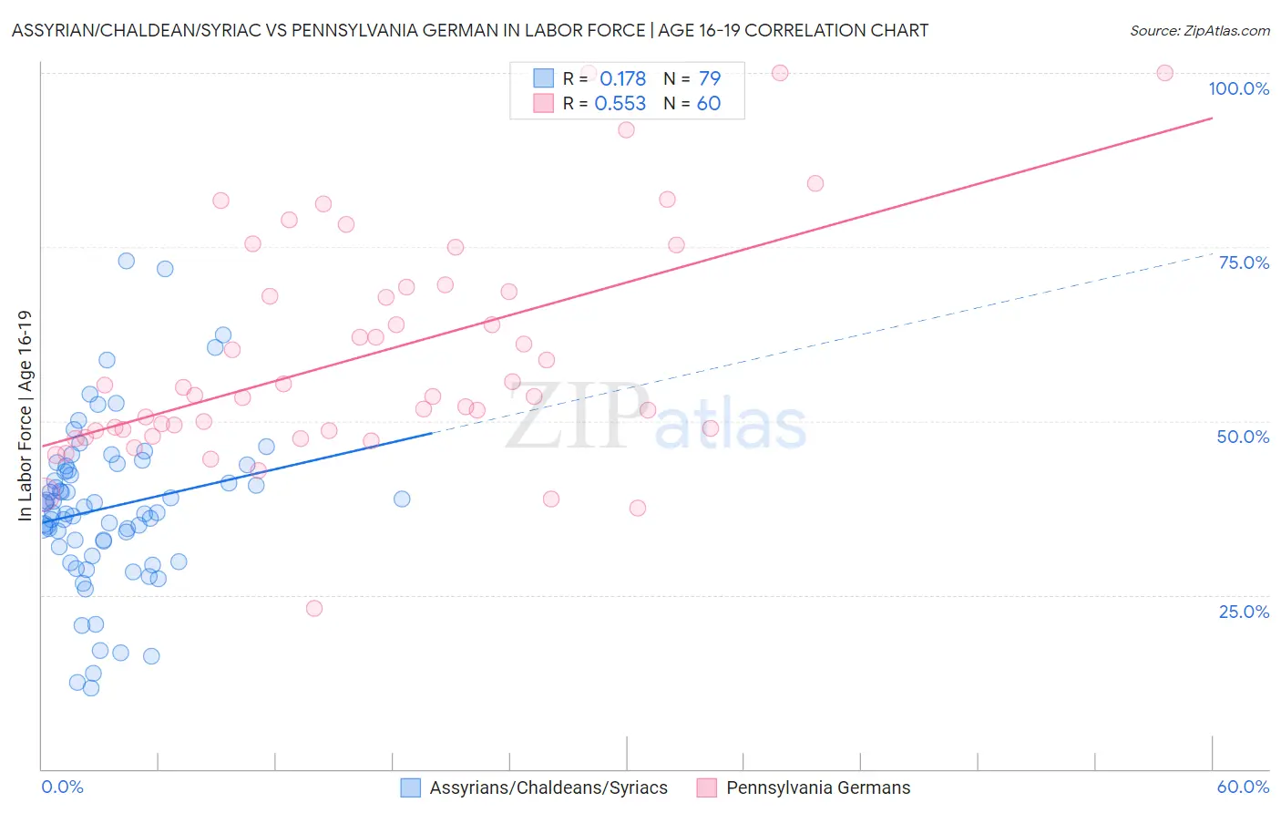 Assyrian/Chaldean/Syriac vs Pennsylvania German In Labor Force | Age 16-19