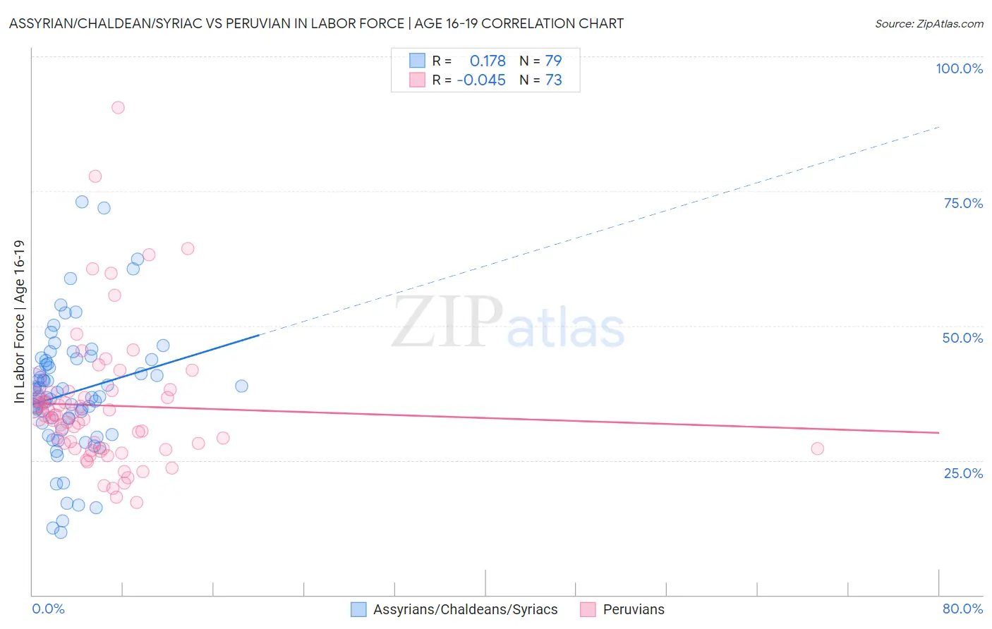 Assyrian/Chaldean/Syriac vs Peruvian In Labor Force | Age 16-19