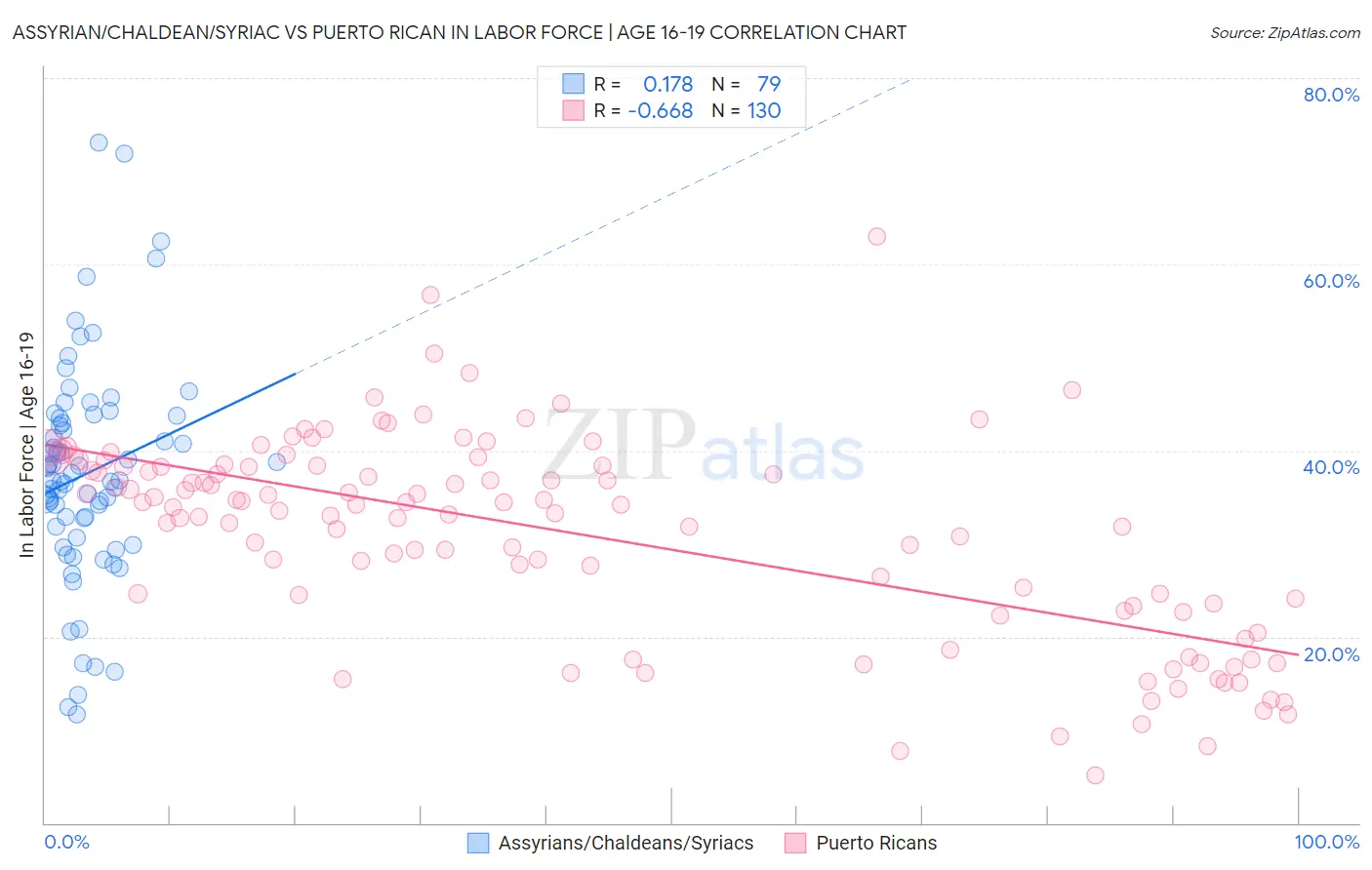 Assyrian/Chaldean/Syriac vs Puerto Rican In Labor Force | Age 16-19
