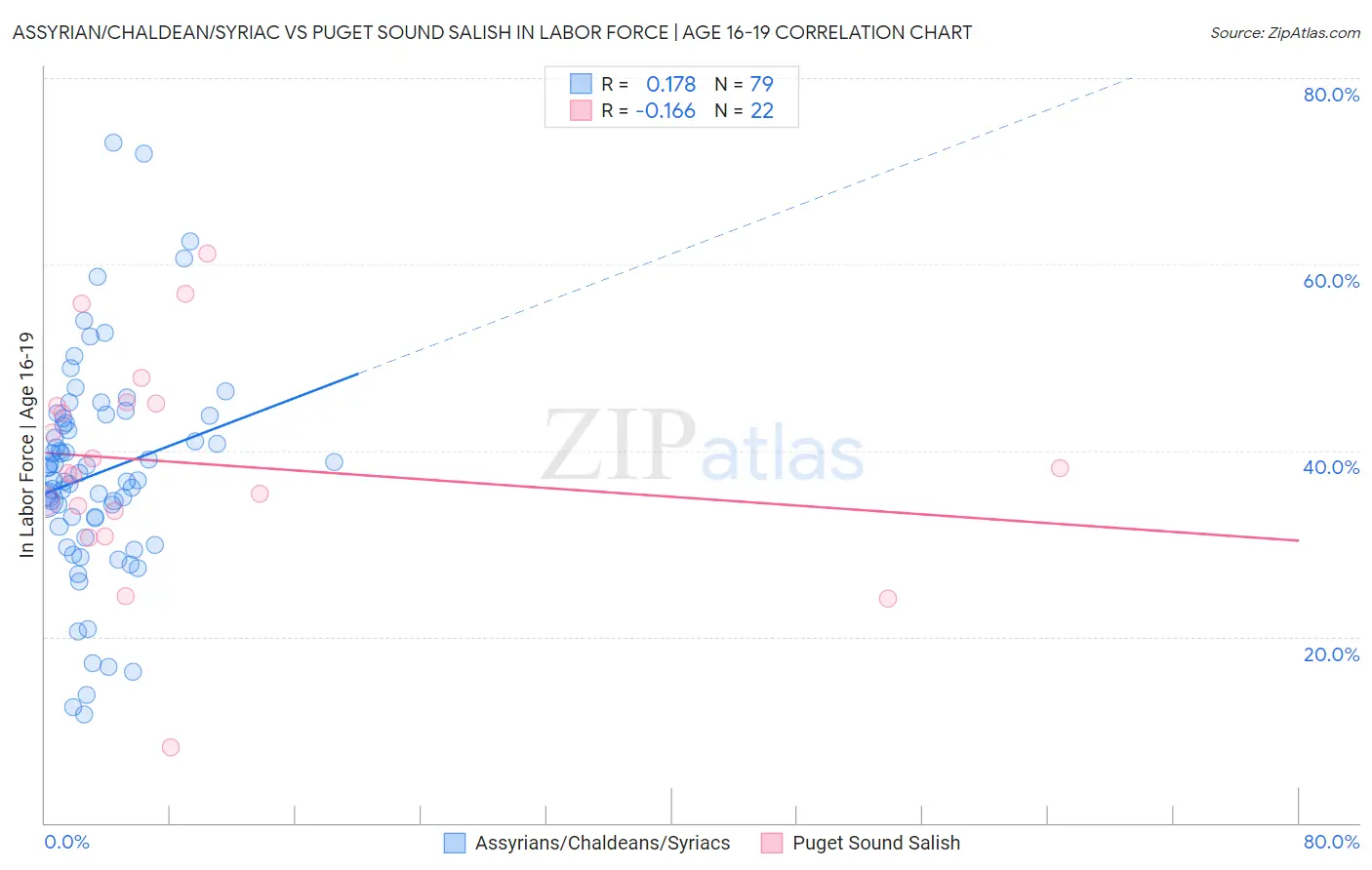 Assyrian/Chaldean/Syriac vs Puget Sound Salish In Labor Force | Age 16-19