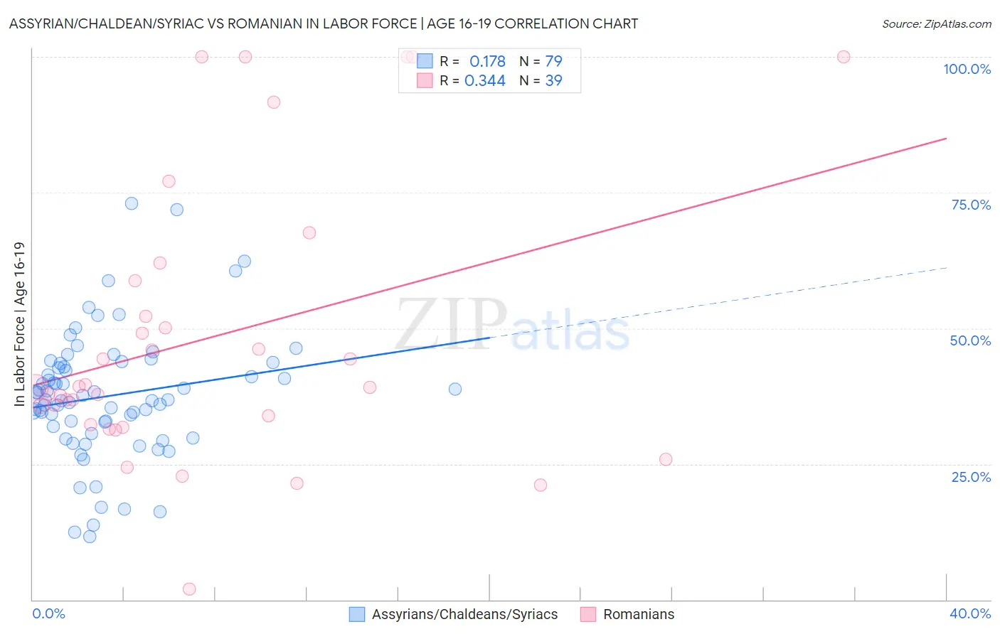 Assyrian/Chaldean/Syriac vs Romanian In Labor Force | Age 16-19