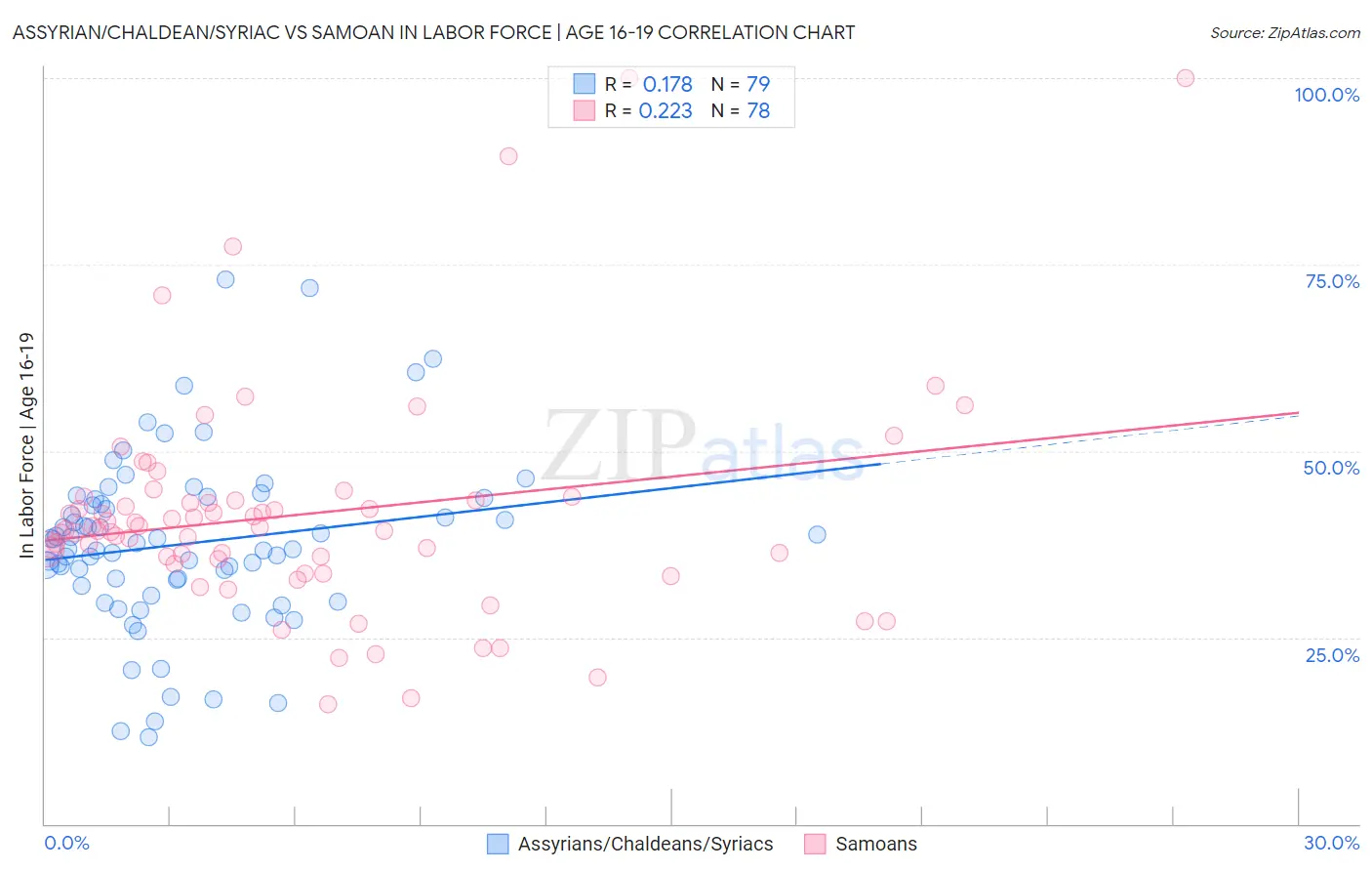 Assyrian/Chaldean/Syriac vs Samoan In Labor Force | Age 16-19