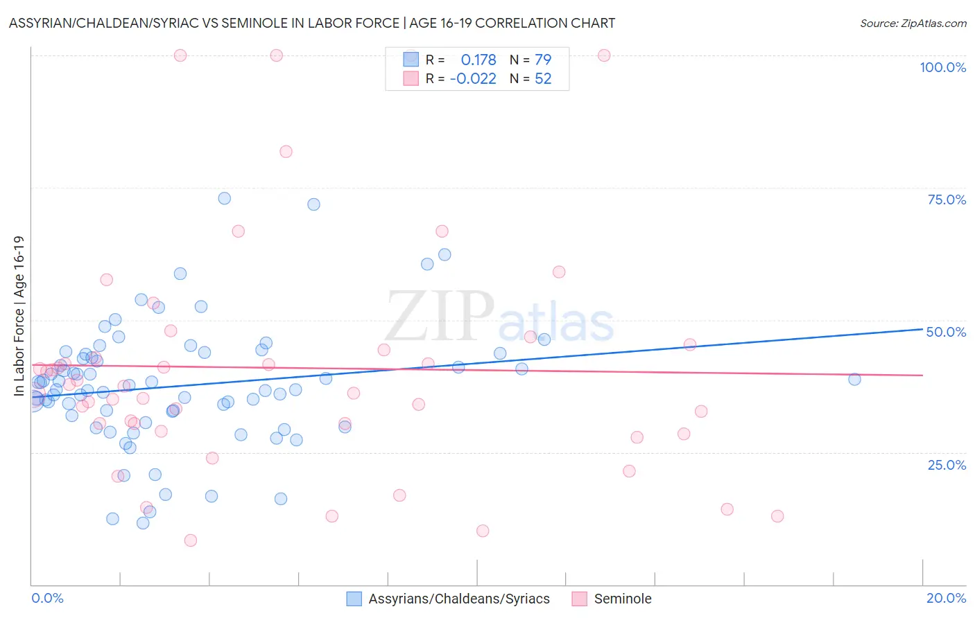 Assyrian/Chaldean/Syriac vs Seminole In Labor Force | Age 16-19
