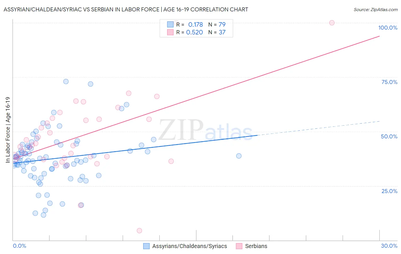 Assyrian/Chaldean/Syriac vs Serbian In Labor Force | Age 16-19