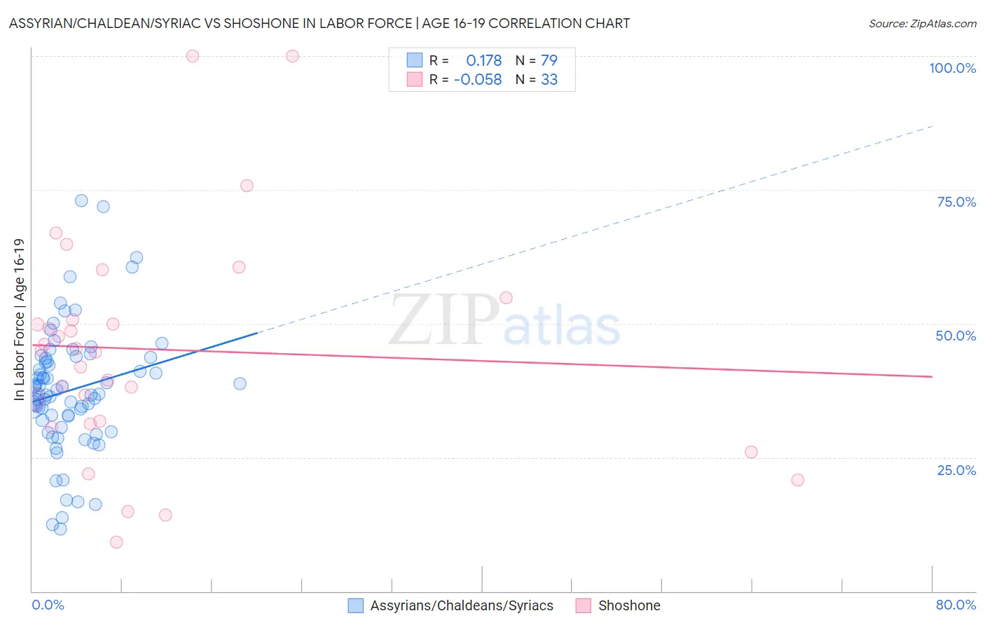 Assyrian/Chaldean/Syriac vs Shoshone In Labor Force | Age 16-19