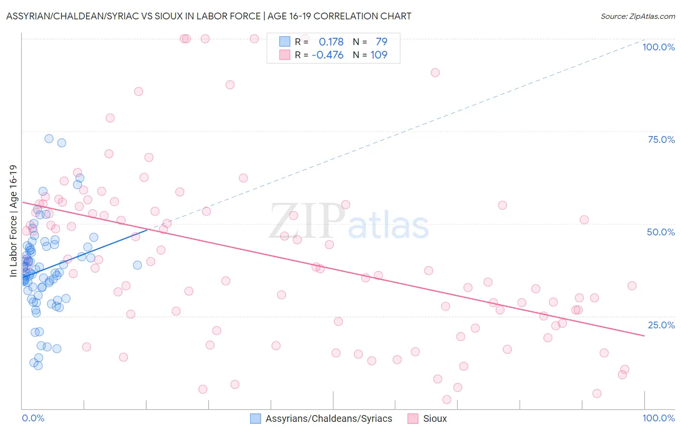 Assyrian/Chaldean/Syriac vs Sioux In Labor Force | Age 16-19
