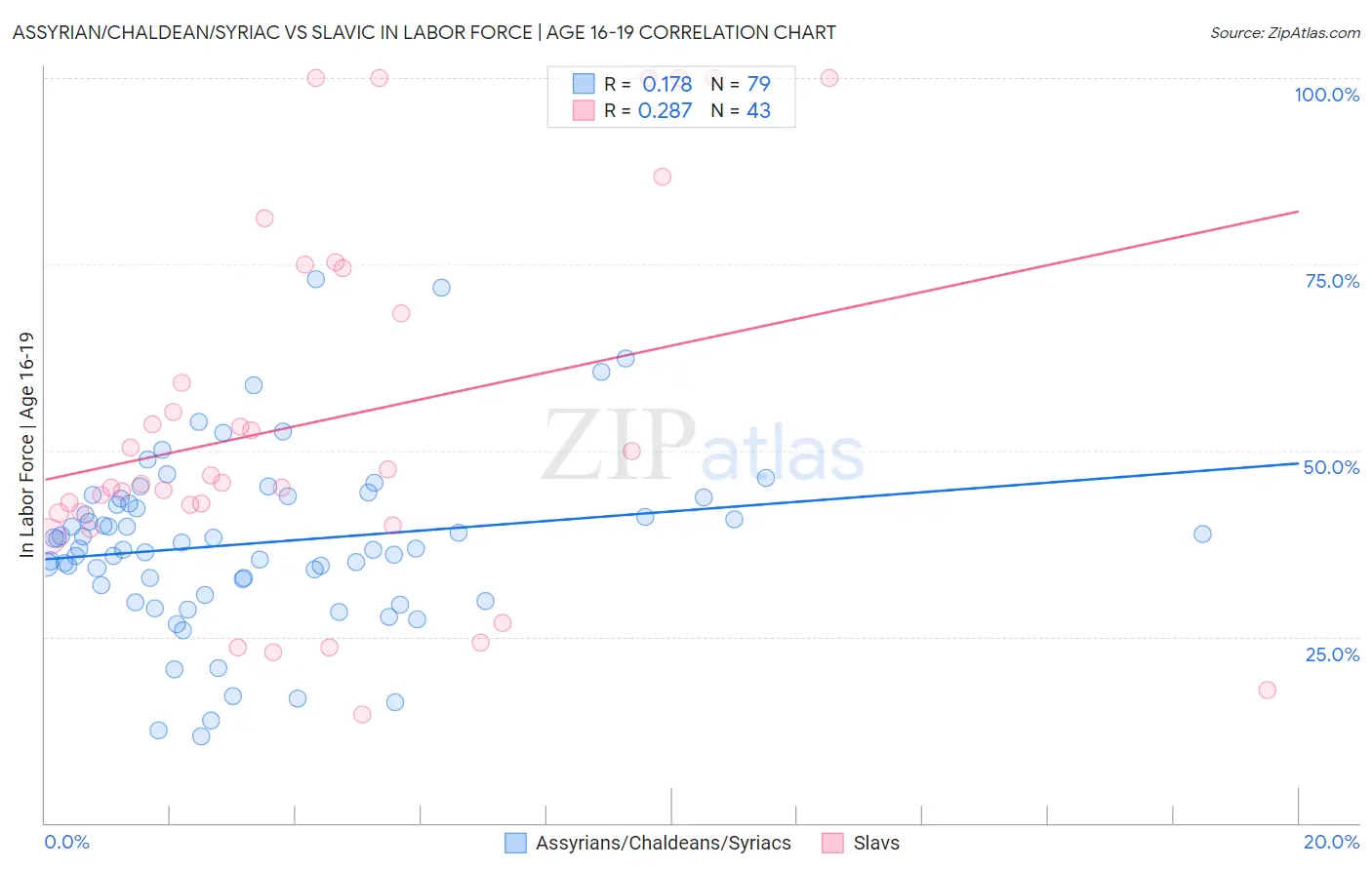 Assyrian/Chaldean/Syriac vs Slavic In Labor Force | Age 16-19
