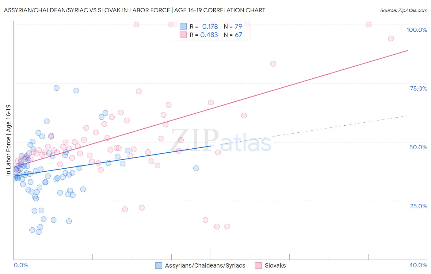 Assyrian/Chaldean/Syriac vs Slovak In Labor Force | Age 16-19