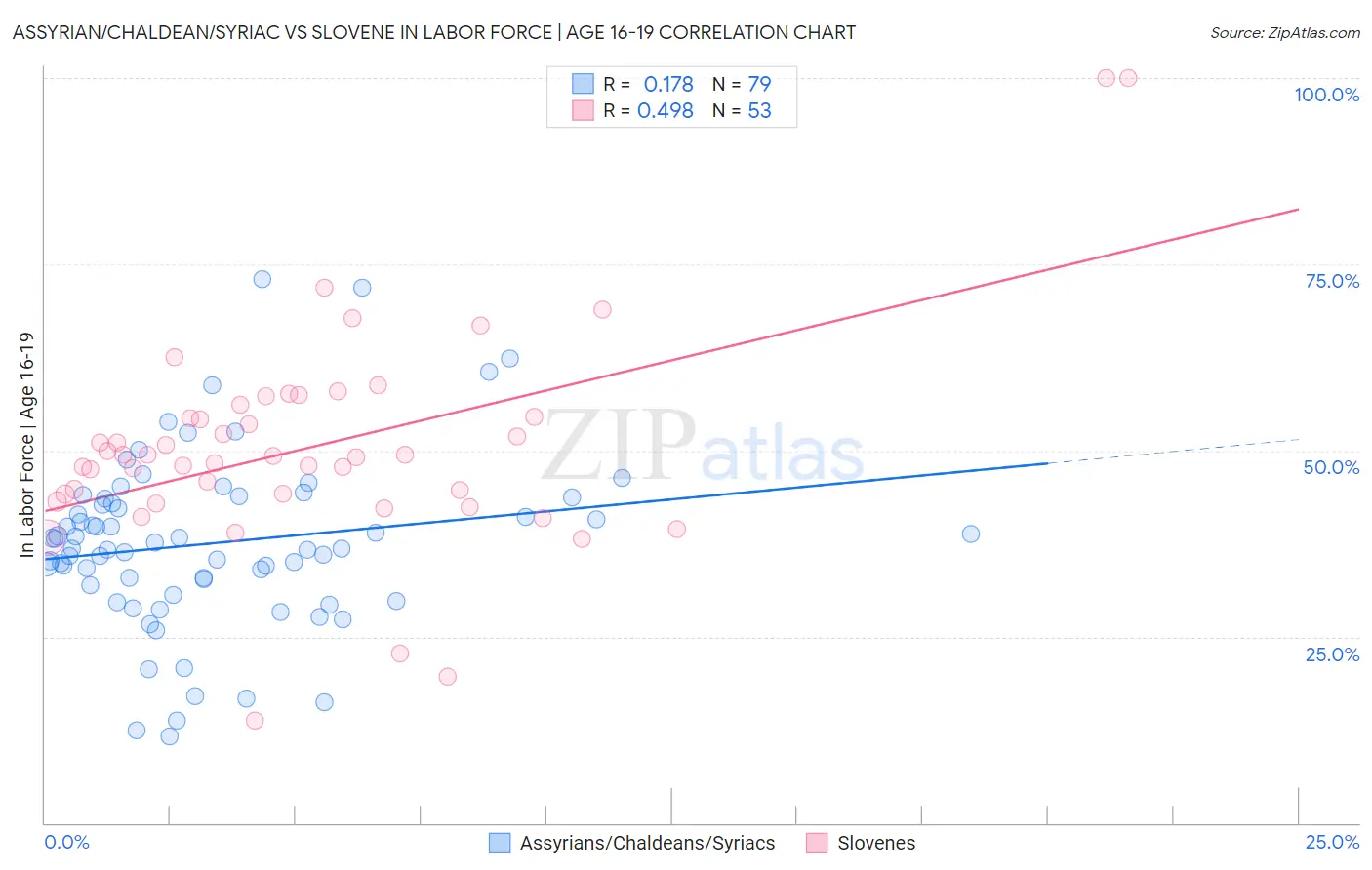 Assyrian/Chaldean/Syriac vs Slovene In Labor Force | Age 16-19