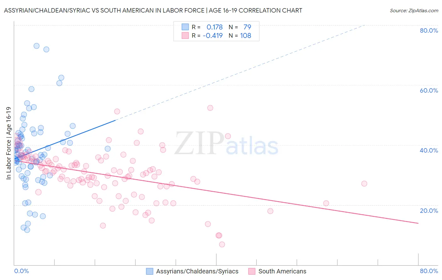 Assyrian/Chaldean/Syriac vs South American In Labor Force | Age 16-19