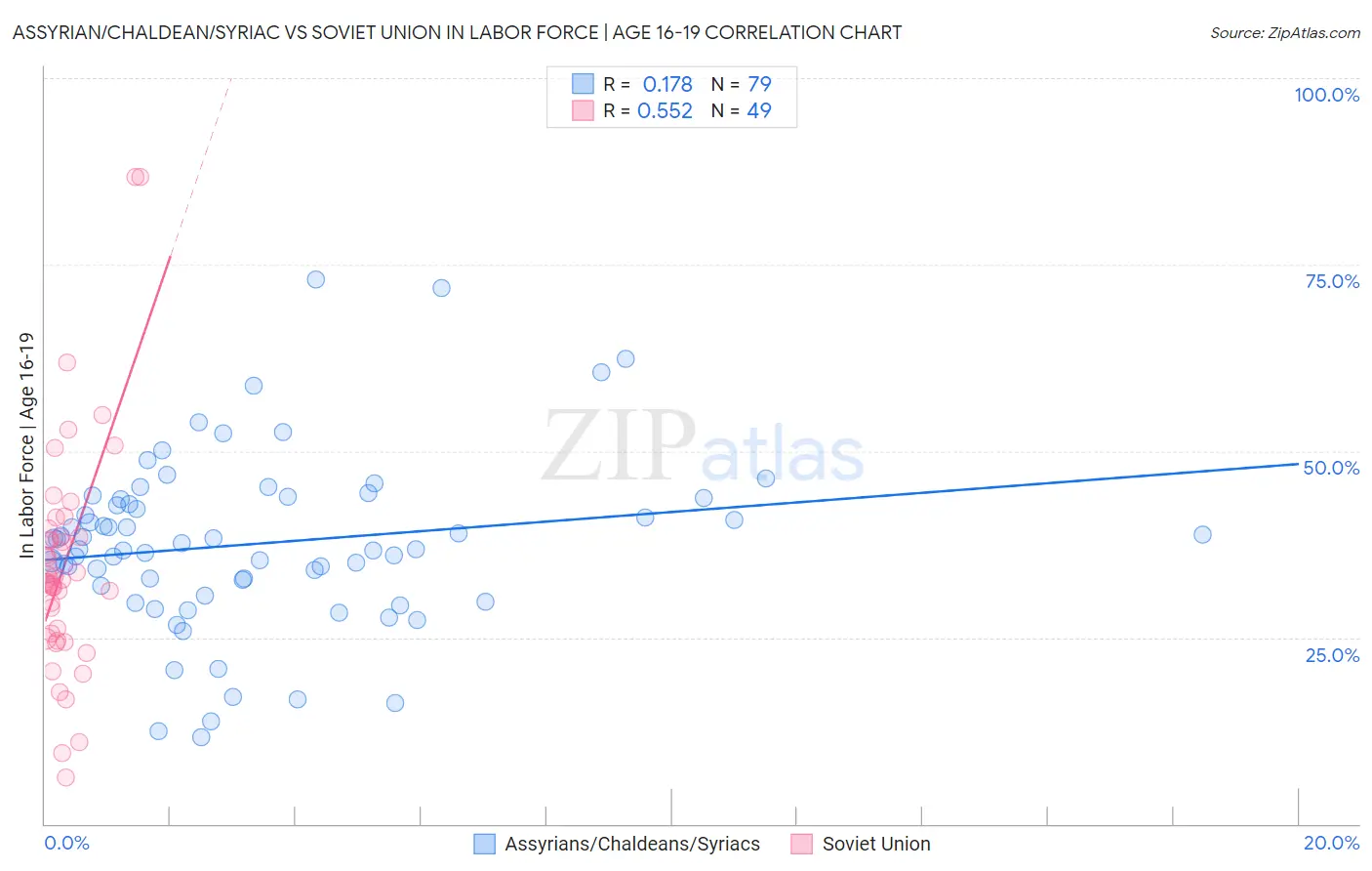 Assyrian/Chaldean/Syriac vs Soviet Union In Labor Force | Age 16-19