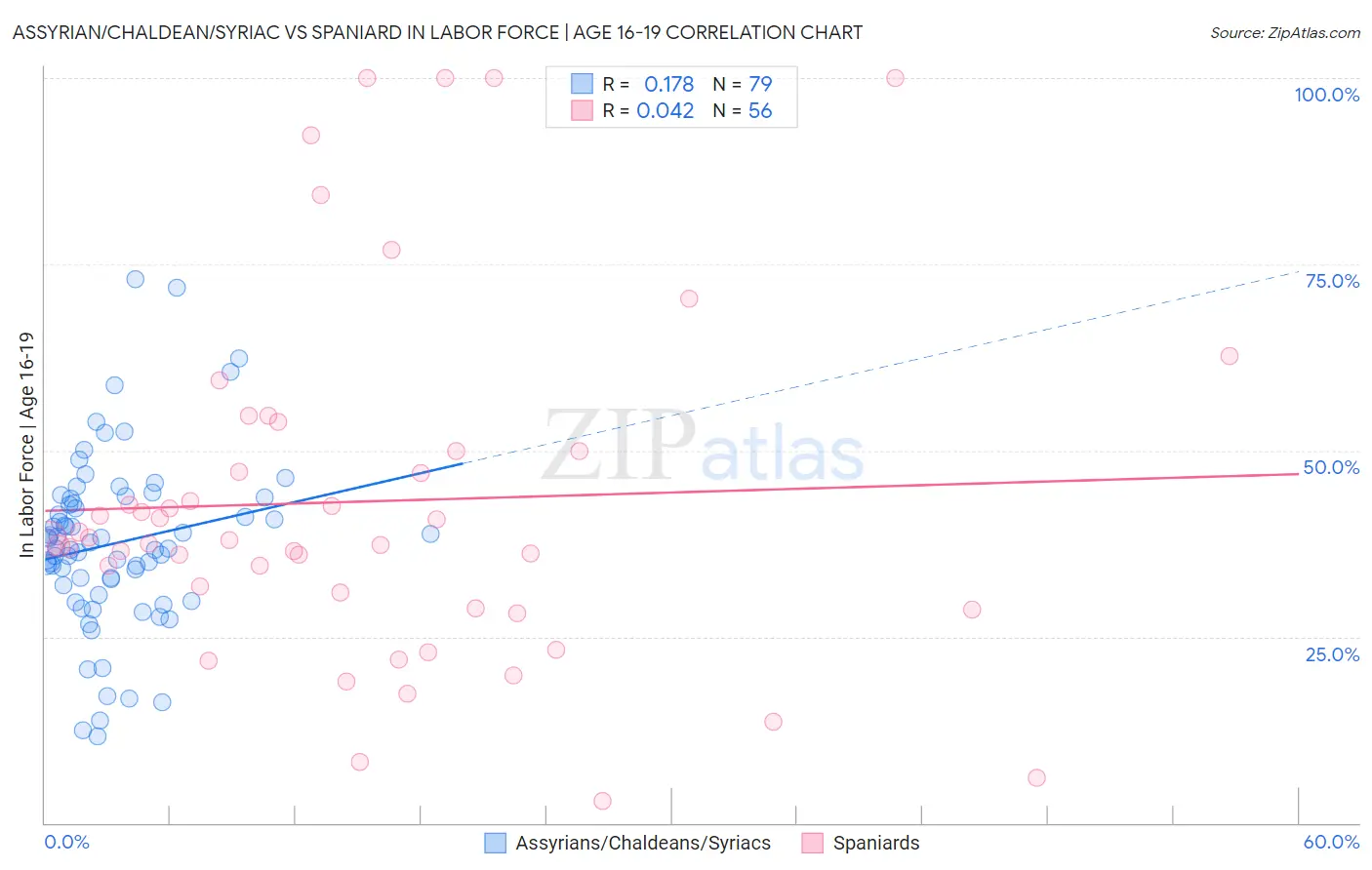 Assyrian/Chaldean/Syriac vs Spaniard In Labor Force | Age 16-19