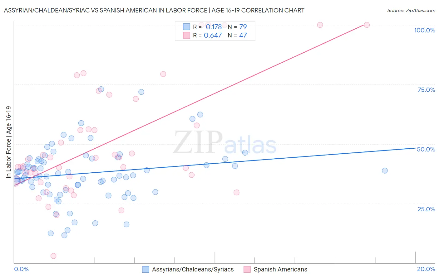 Assyrian/Chaldean/Syriac vs Spanish American In Labor Force | Age 16-19