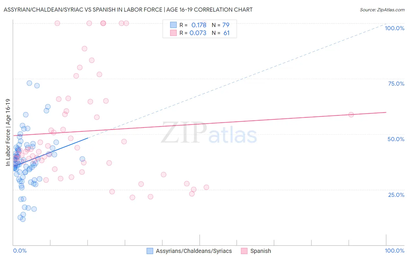 Assyrian/Chaldean/Syriac vs Spanish In Labor Force | Age 16-19