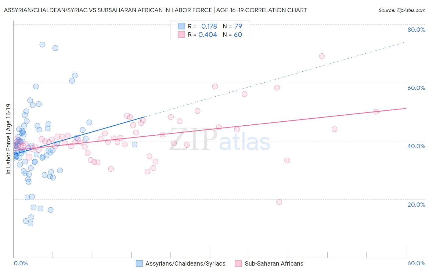 Assyrian/Chaldean/Syriac vs Subsaharan African In Labor Force | Age 16-19