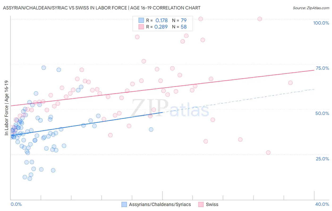 Assyrian/Chaldean/Syriac vs Swiss In Labor Force | Age 16-19