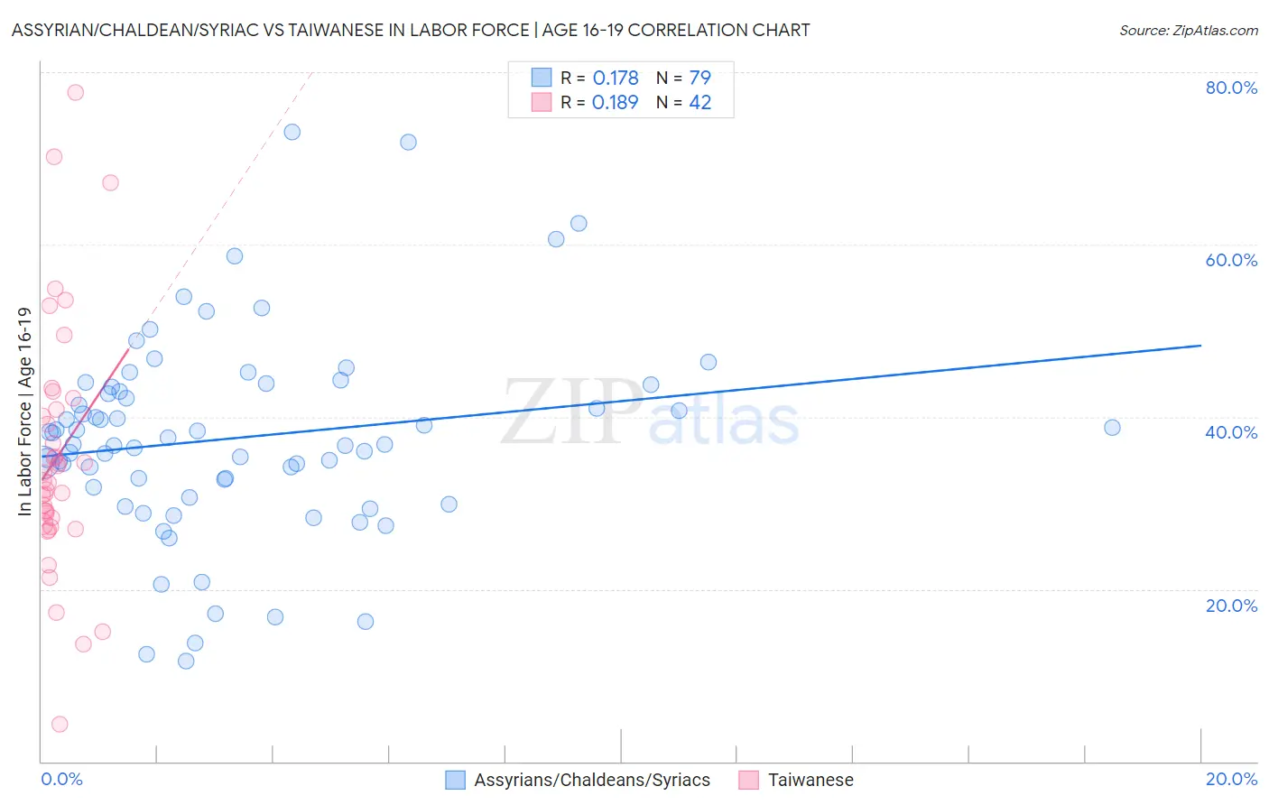 Assyrian/Chaldean/Syriac vs Taiwanese In Labor Force | Age 16-19
